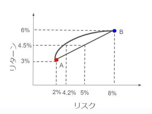 リスク